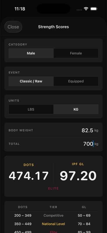 DOTS and IPF GL strength scores