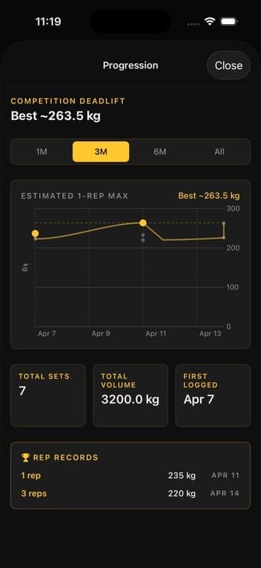 Per-exercise e1RM chart with rep records